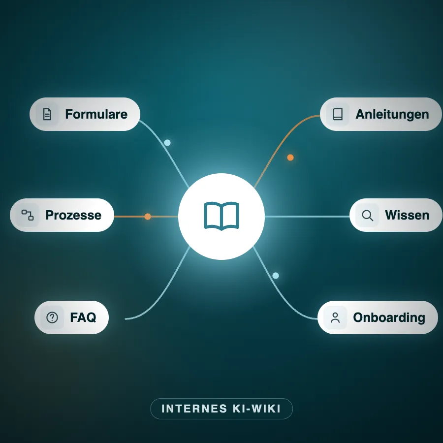 Illustration: Wissensquellen wie Formulare, Prozesse und Anleitungen fließen in ein zentrales KI-Wiki