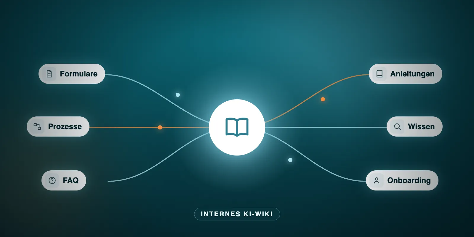 Illustration: Wissensquellen wie Formulare, Prozesse und Anleitungen fließen in ein zentrales KI-Wiki